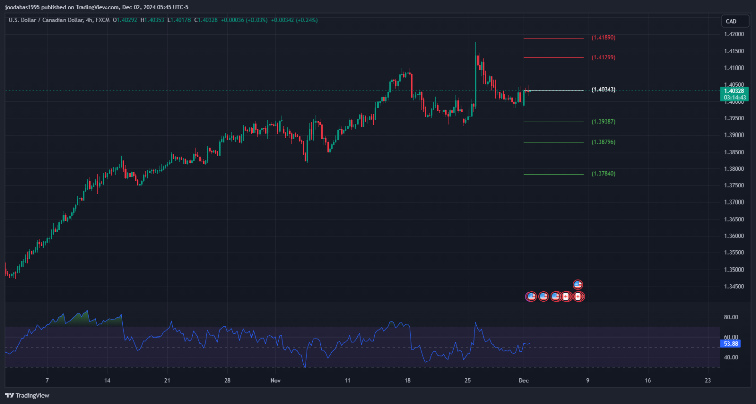 تحليل زوجUSD CAD ليوم الاثنين الموافق 2-12-2024