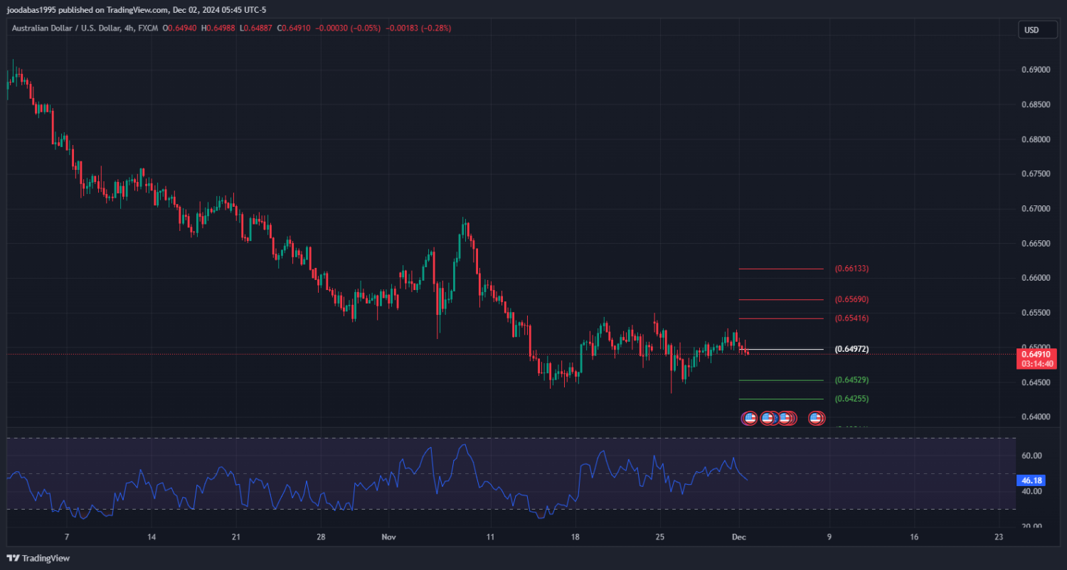 تحليل زوج الدولار الاسترالي مقابل الدولار الامريكي ليوم الاثنين الموافق 2-12-2024
