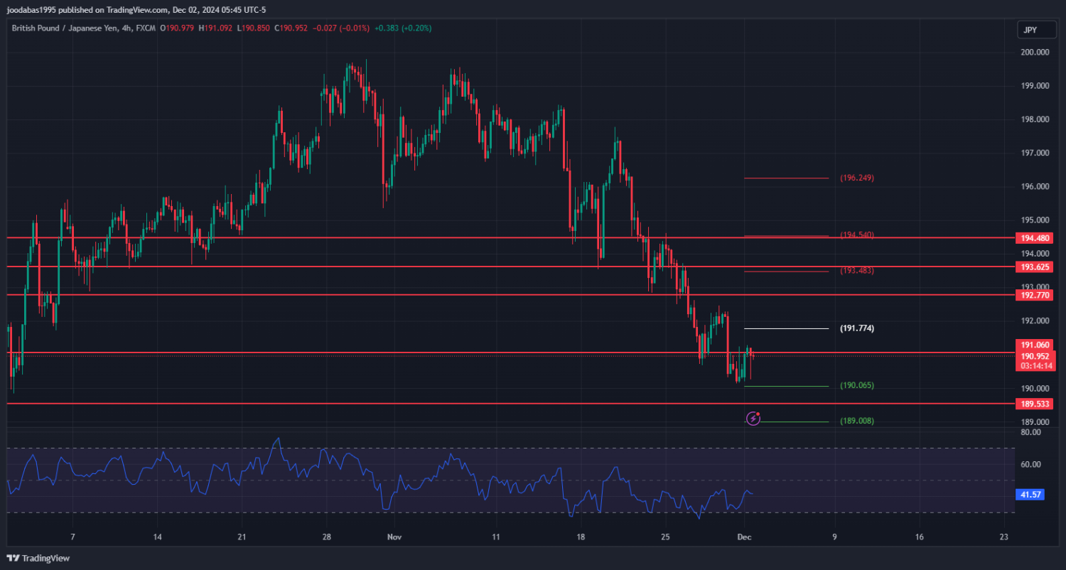 تحليل زوج GBPJPY ليوم الاثنين الموافق 2-12-2024