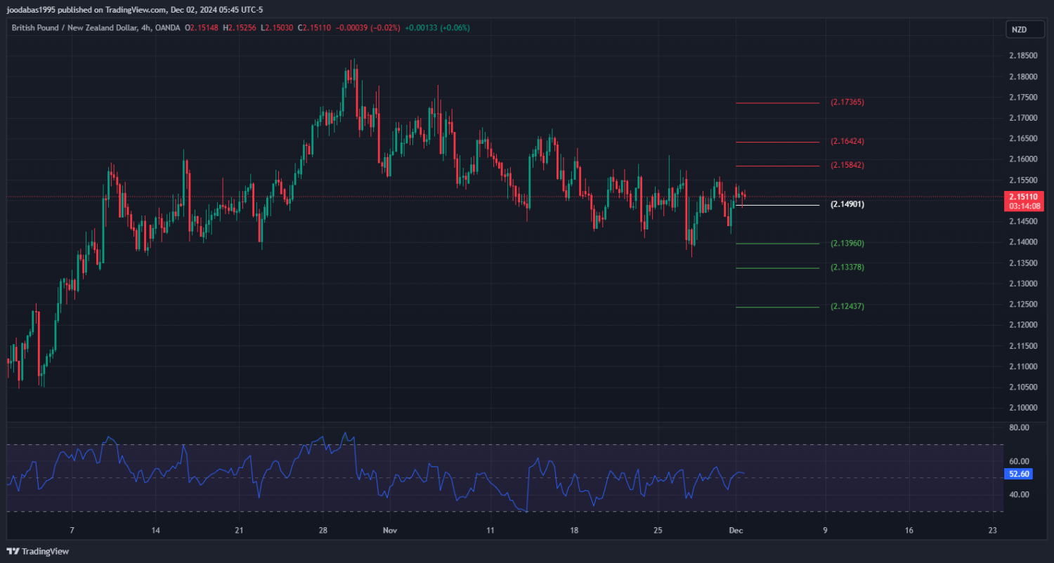 تحليل زوجGBPNZD ليوم الاثنين الموافق 2-12-2024