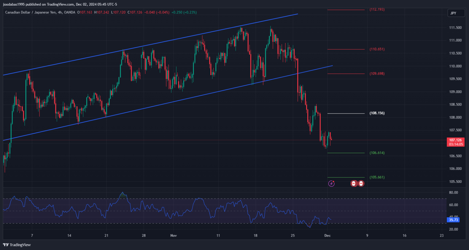 تحليل زوجCADJPY ليوم الاثنين الموافق 2-12-2024