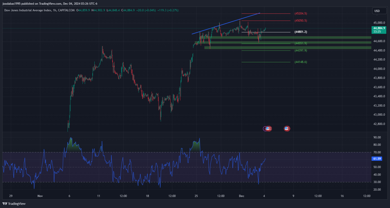 تحليل مؤشر الداو جونز ليوم الاربعاء الموافق 4-12-2024