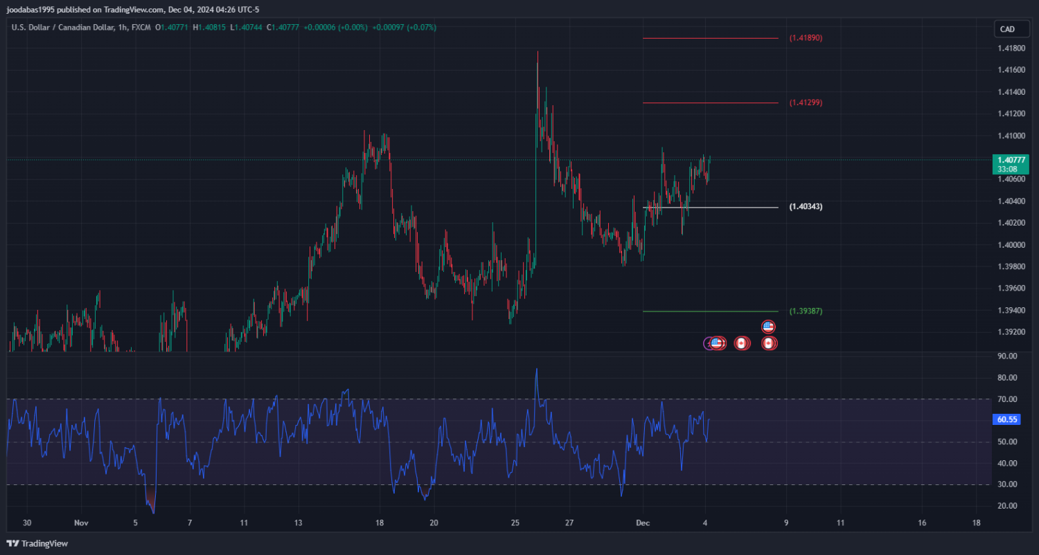 تحليل زوجUSD CAD ليوم الاربعاء الموافق 4-12-2024