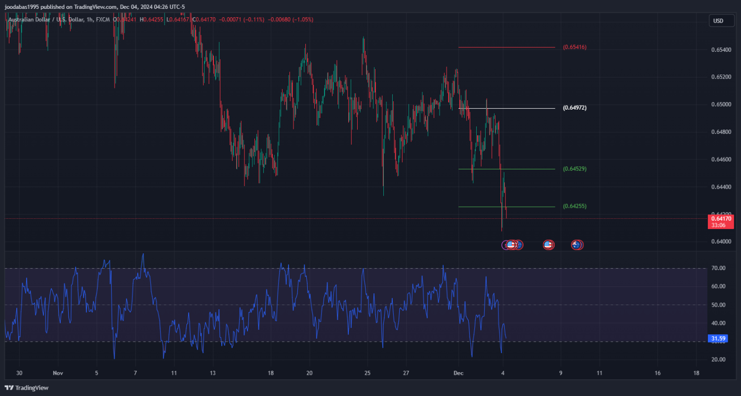 تحليل زوج الدولار الاسترالي مقابل الدولار الامريكي ليوم الاربعاء الموافق 4-12-2024