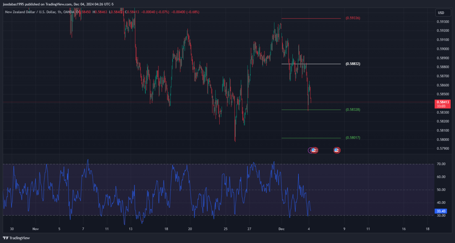 تحليل زوج NZD USD ليوم الاربعاء الموافق 4-12-2024