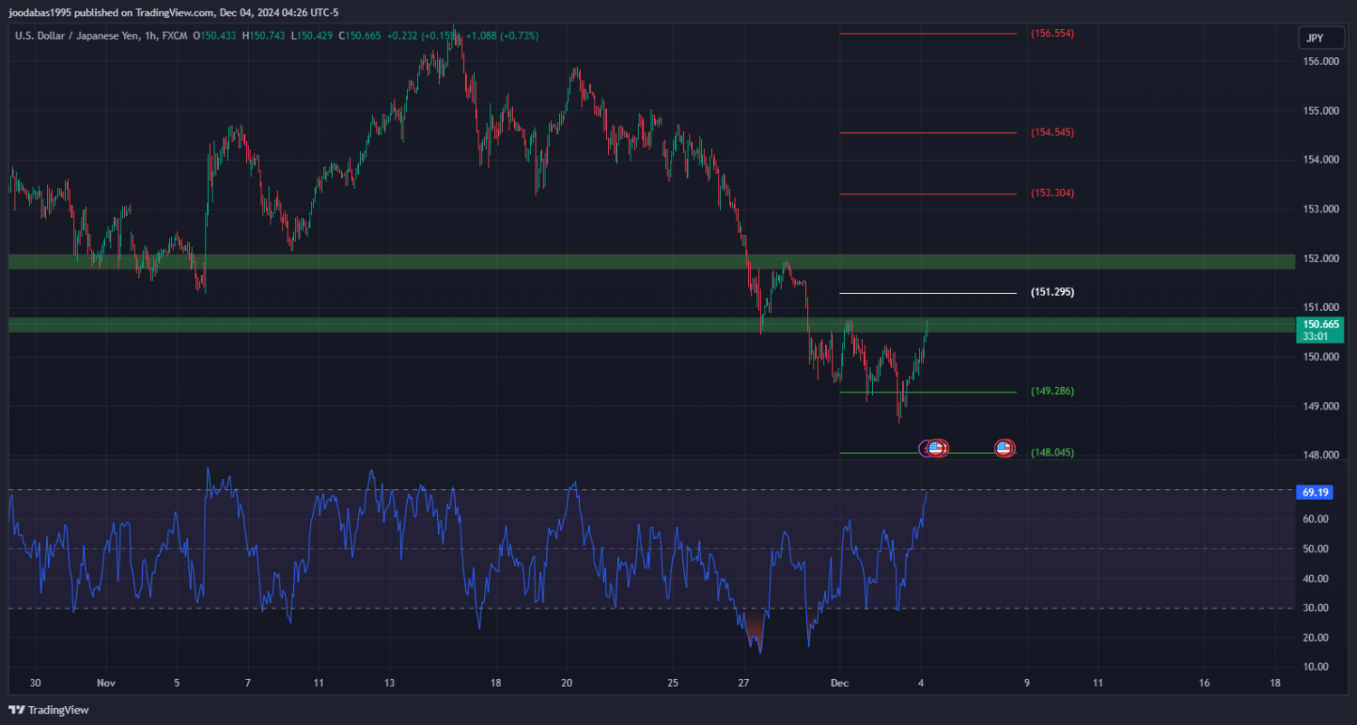 تحليل زوج USDJPY ليوم الاربعاء الموافق 4-12-2024