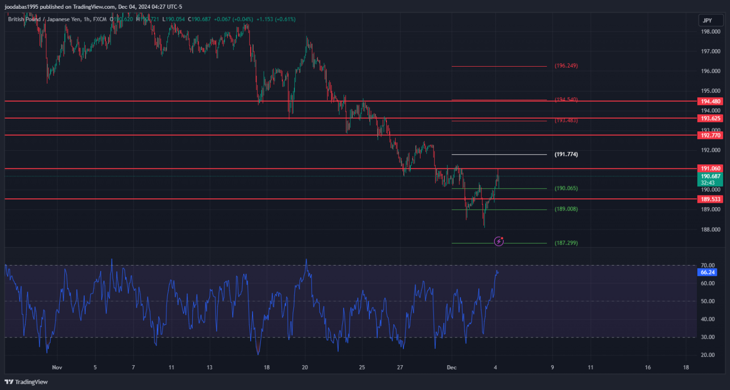 تحليل زوج GBPJPY ليوم الاربعاء الموافق 4-12-2024