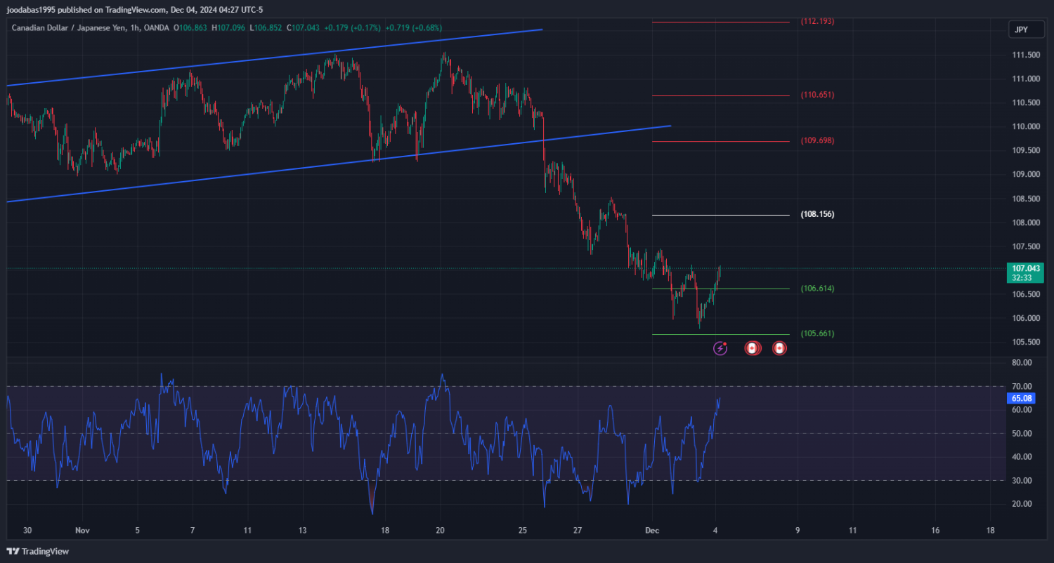 تحليل زوجCADJPY ليوم الاربعاء الموافق 4-12-2024