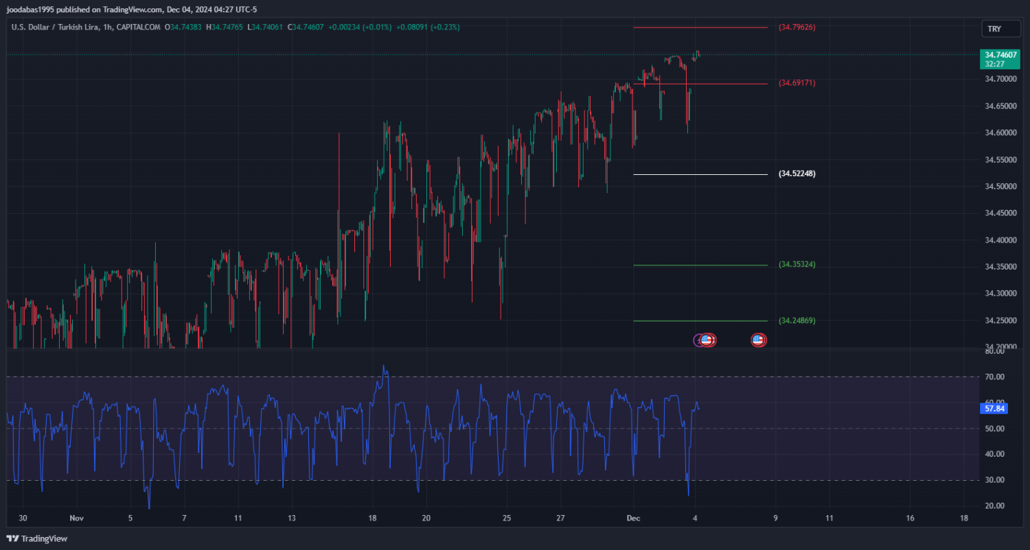 تحليل زوج USDTRY ليوم الاربعاء الموافق 4-12-2024