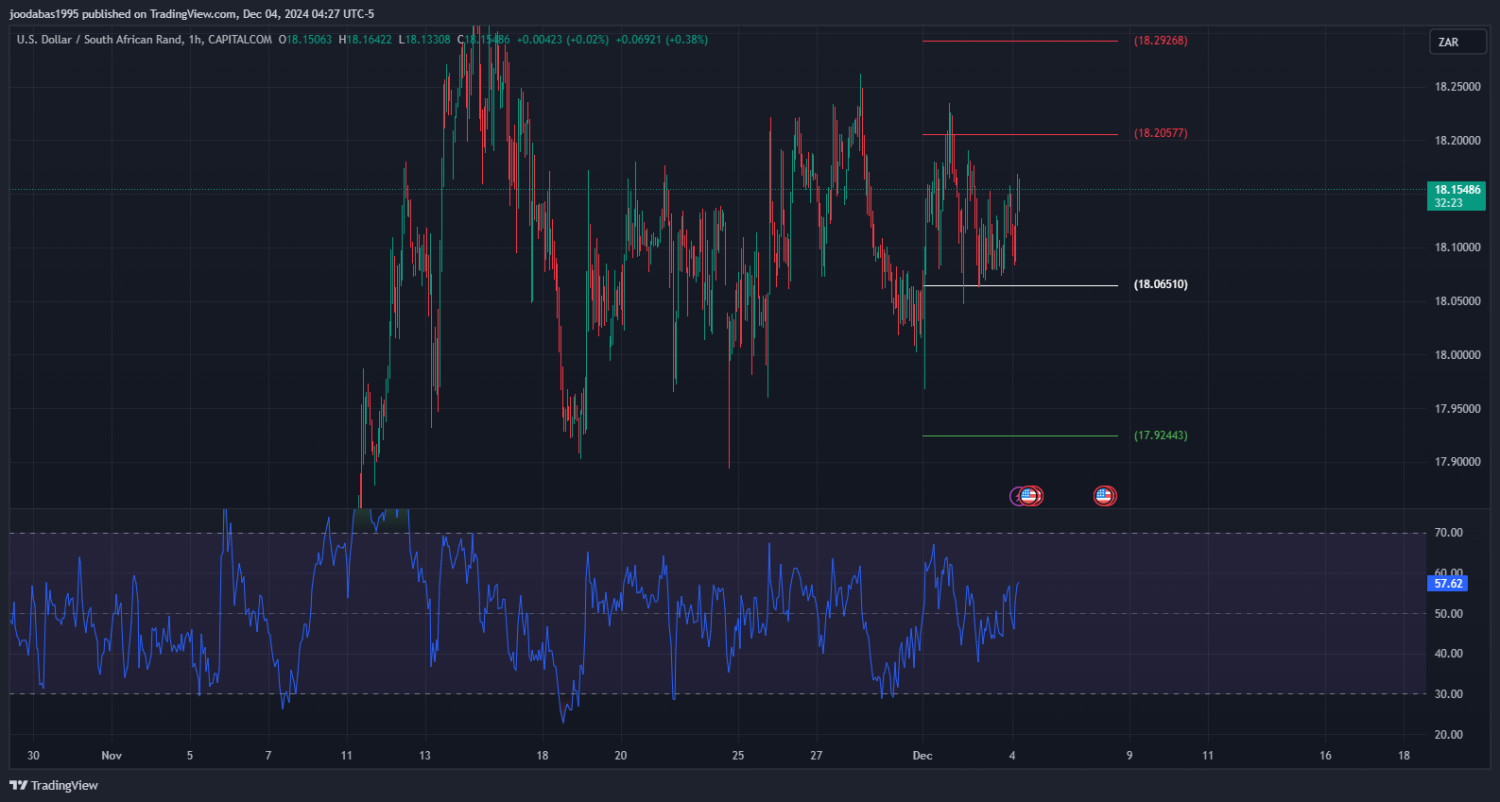 تحليل زوج USD ZAR ليوم الاربعاء الموافق 4-12-2024