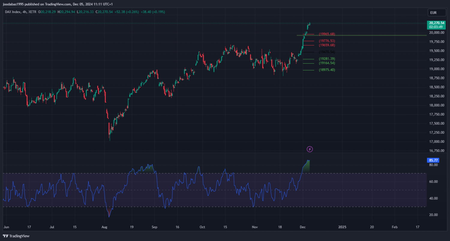 تحليل مؤشر الداكس الالماني ليوم الخميس  الموافق 5-12-2024