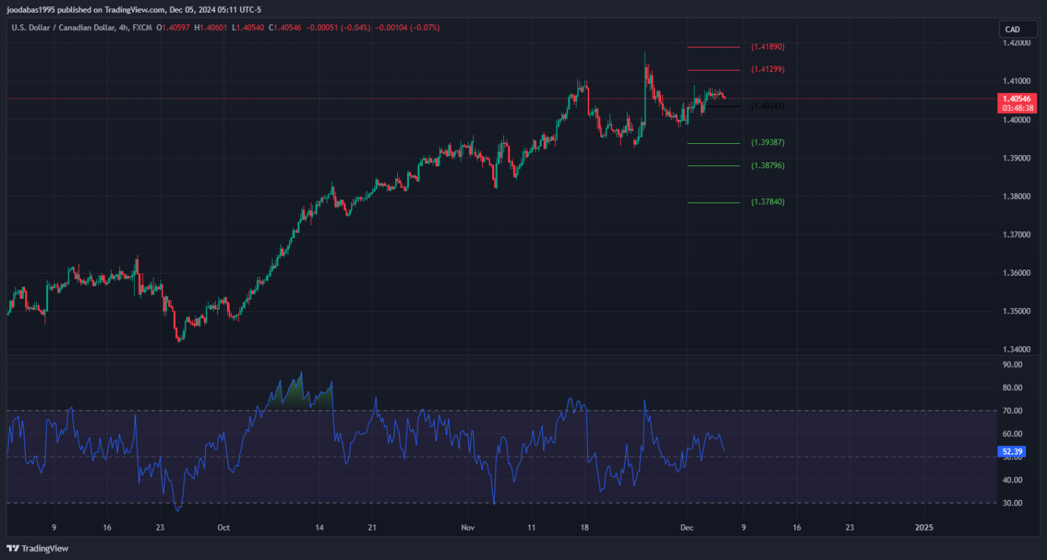 تحليل زوجUSD CAD ليوم الخميس الموافق 5-12-2024