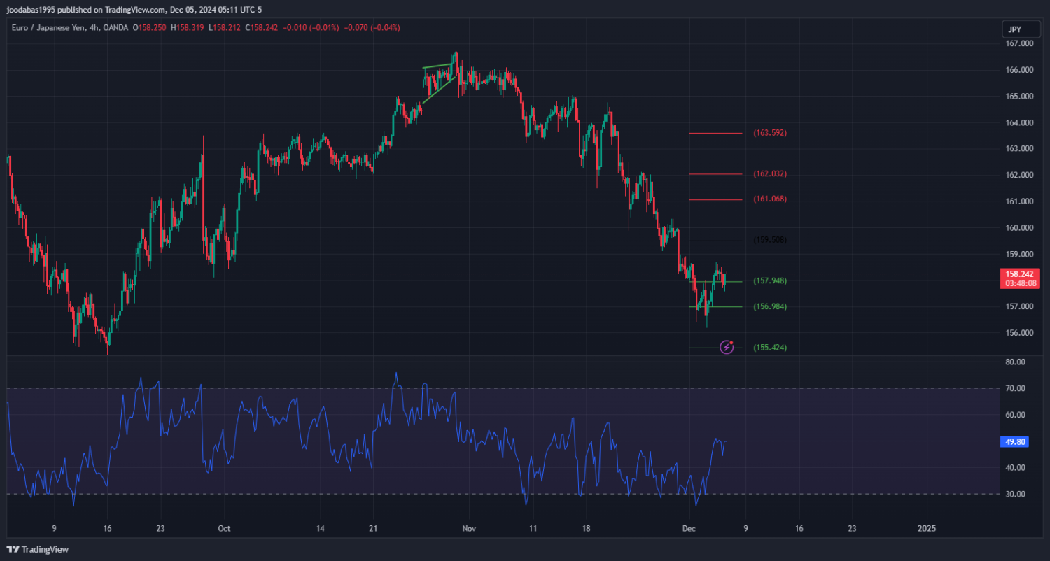 تحليل زوج EURJPY ليوم الخميس الموافق 5-12-2024