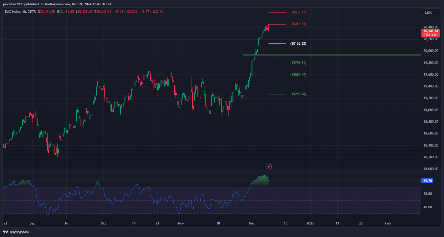 تحليل مؤشر الداكس الالماني ليوم الاثنين الموافق 9-12-2024