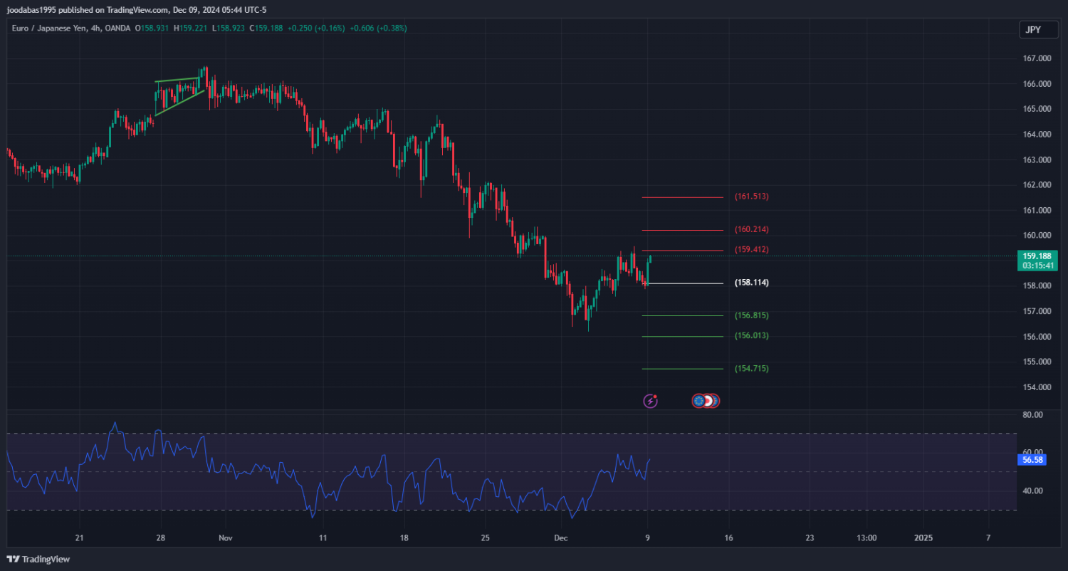 تحليل زوج EURJPY ليوم الاثنين الموافق 9-12-2024