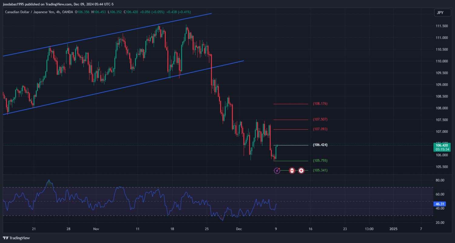 تحليل زوجCADJPY ليوم الاثنين الموافق 9-12-2024