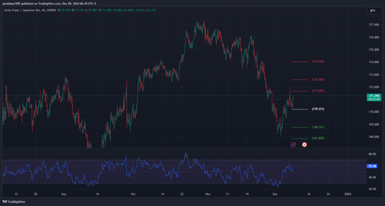 تحليل زوجCHFJPY ليوم الاثنين الموافق 9-12-2024