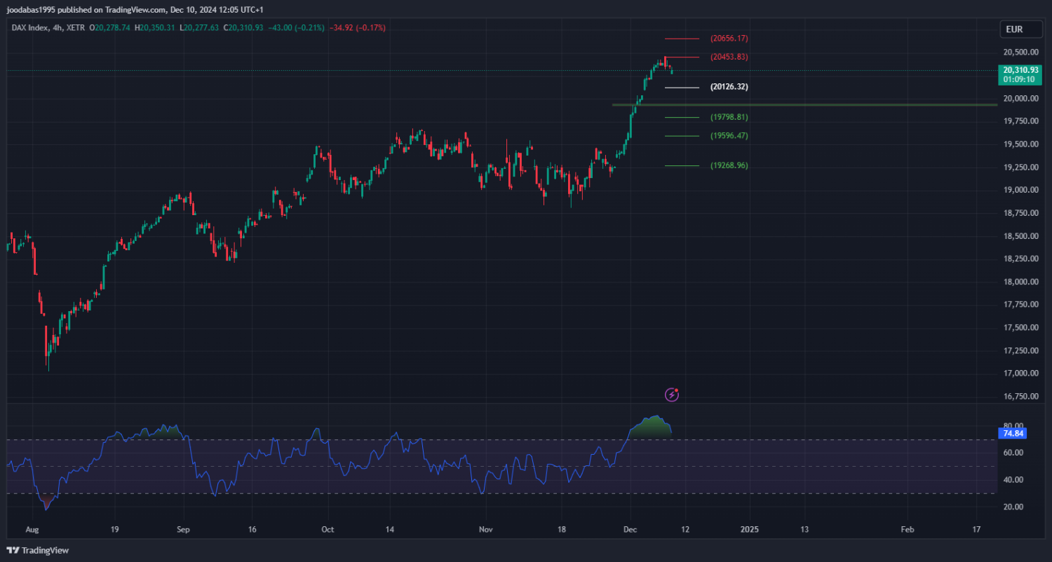 تحليل مؤشر الداكس الالماني ليوم الثلاثاء الموافق 10-12-2024