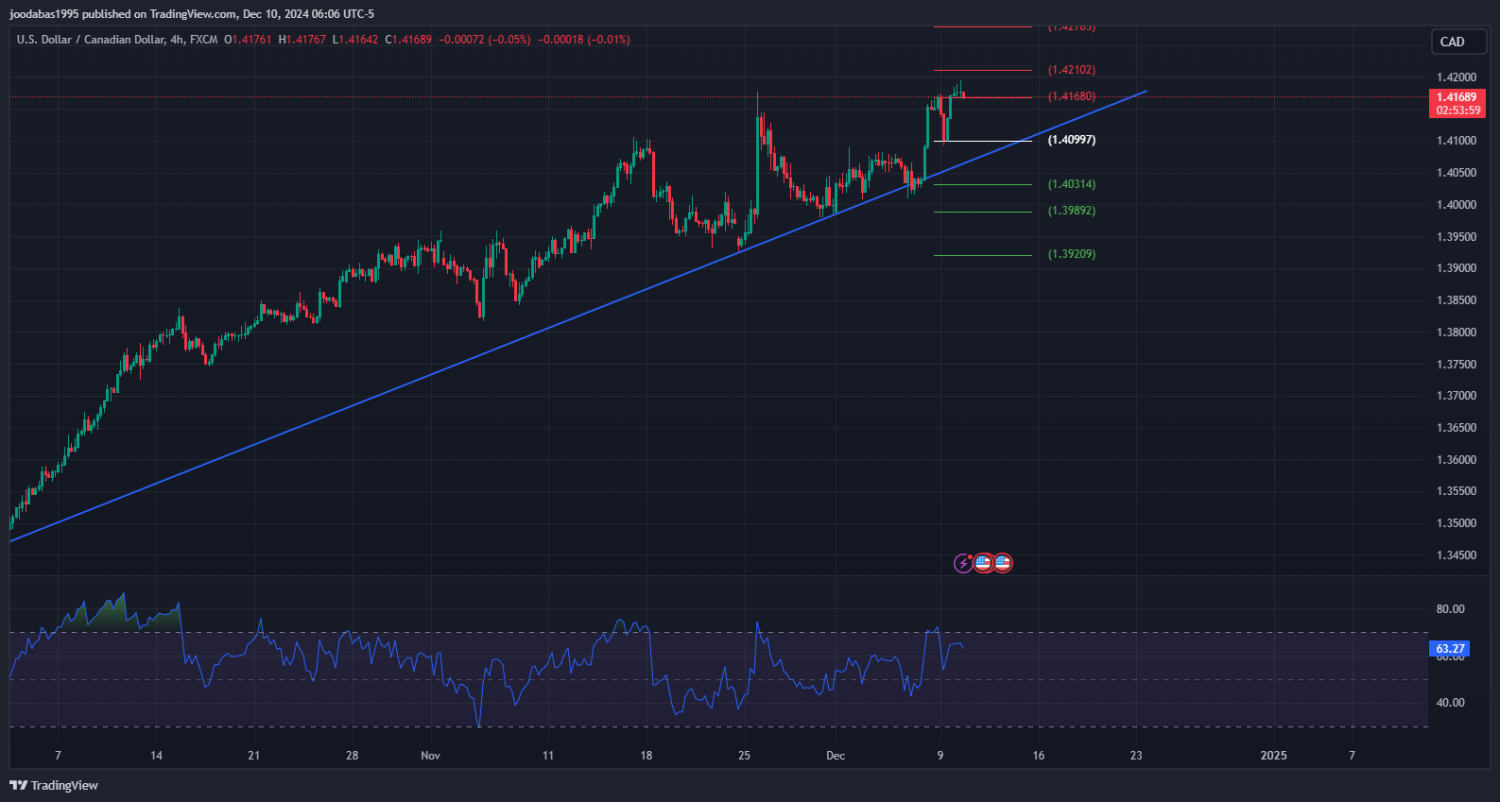 تحليل زوجUSD CAD ليوم الثلاثاء الموافق 10-12-2024