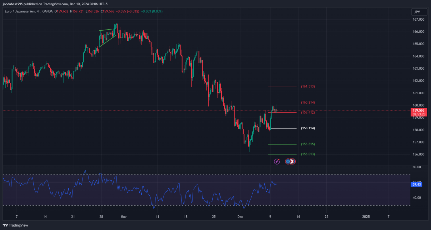 تحليل زوج EURJPY ليوم الثلاثاء الموافق 10-12-2024