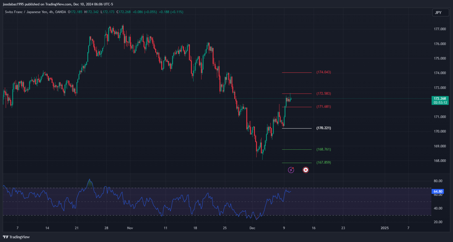 تحليل زوجCHFJPY ليوم الثلاثاء الموافق 10-12-2024