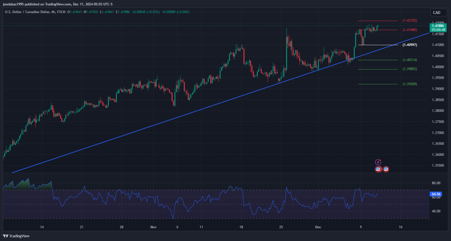 تحليل زوجUSD CAD ليوم الاربعاء الموافق 11-12-2024