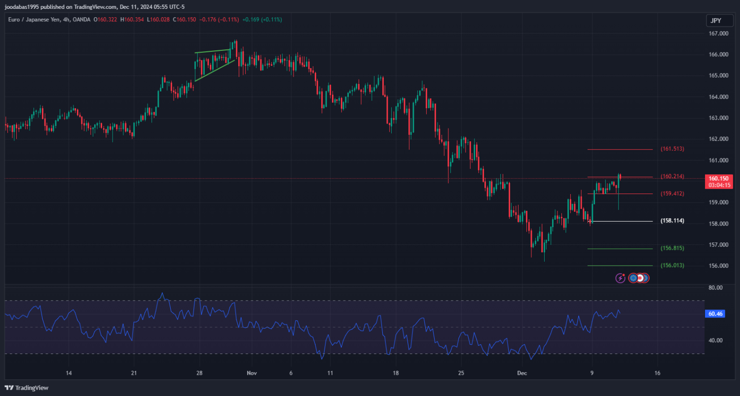 تحليل زوج EURJPY ليوم الاربعاء الموافق 11-12-2024