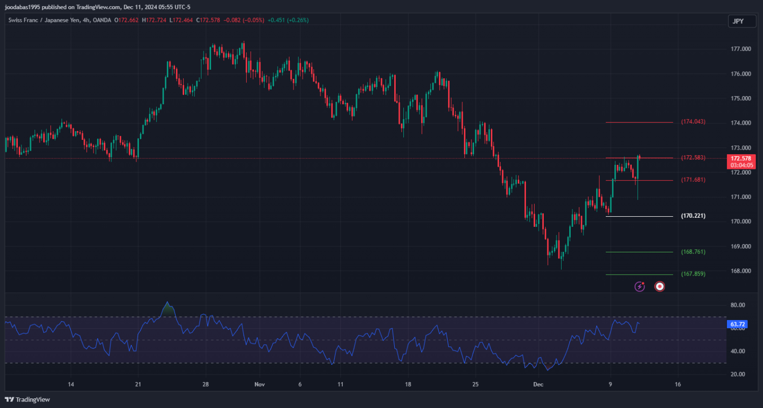 تحليل زوجCHFJPY ليوم الاربعاء الموافق 11-12-2024