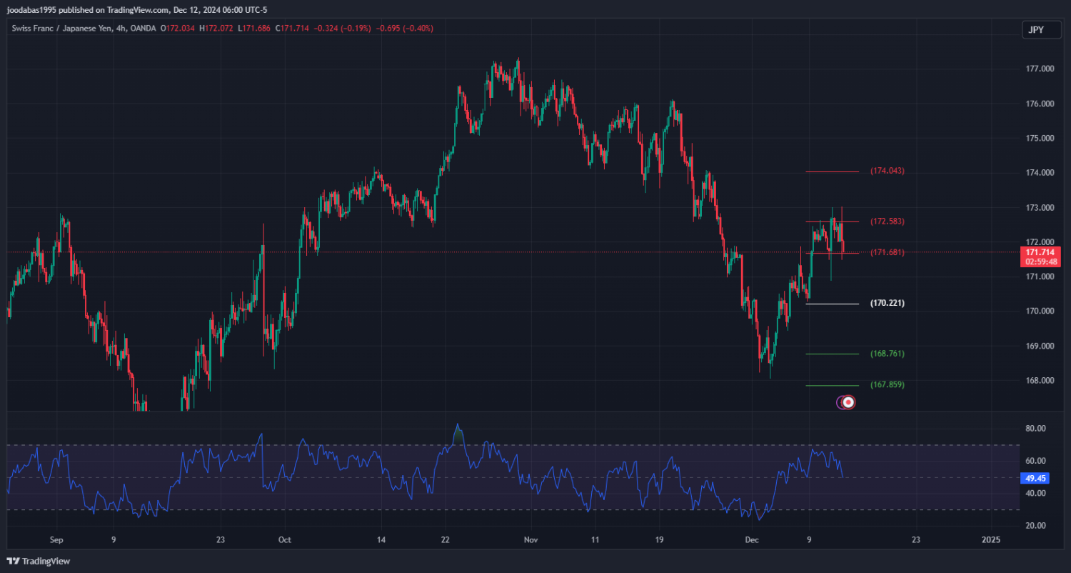 تحليل زوجCHFJPY ليوم الاربعاء الموافق 12-12-2024
