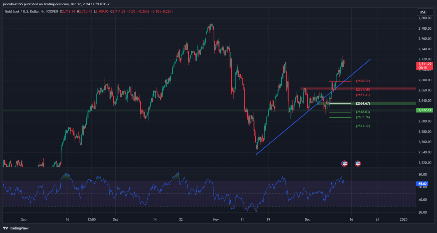 تحليل الذهب ليوم الخميس لموافق 12-12-2024