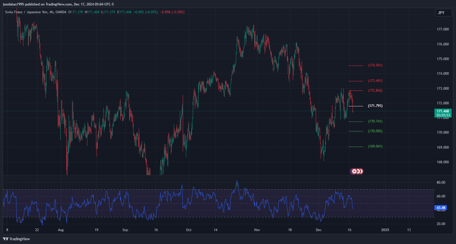 تحليل زوجCHFJPY ليوم الثلاثاء الموافق 17-12-2024