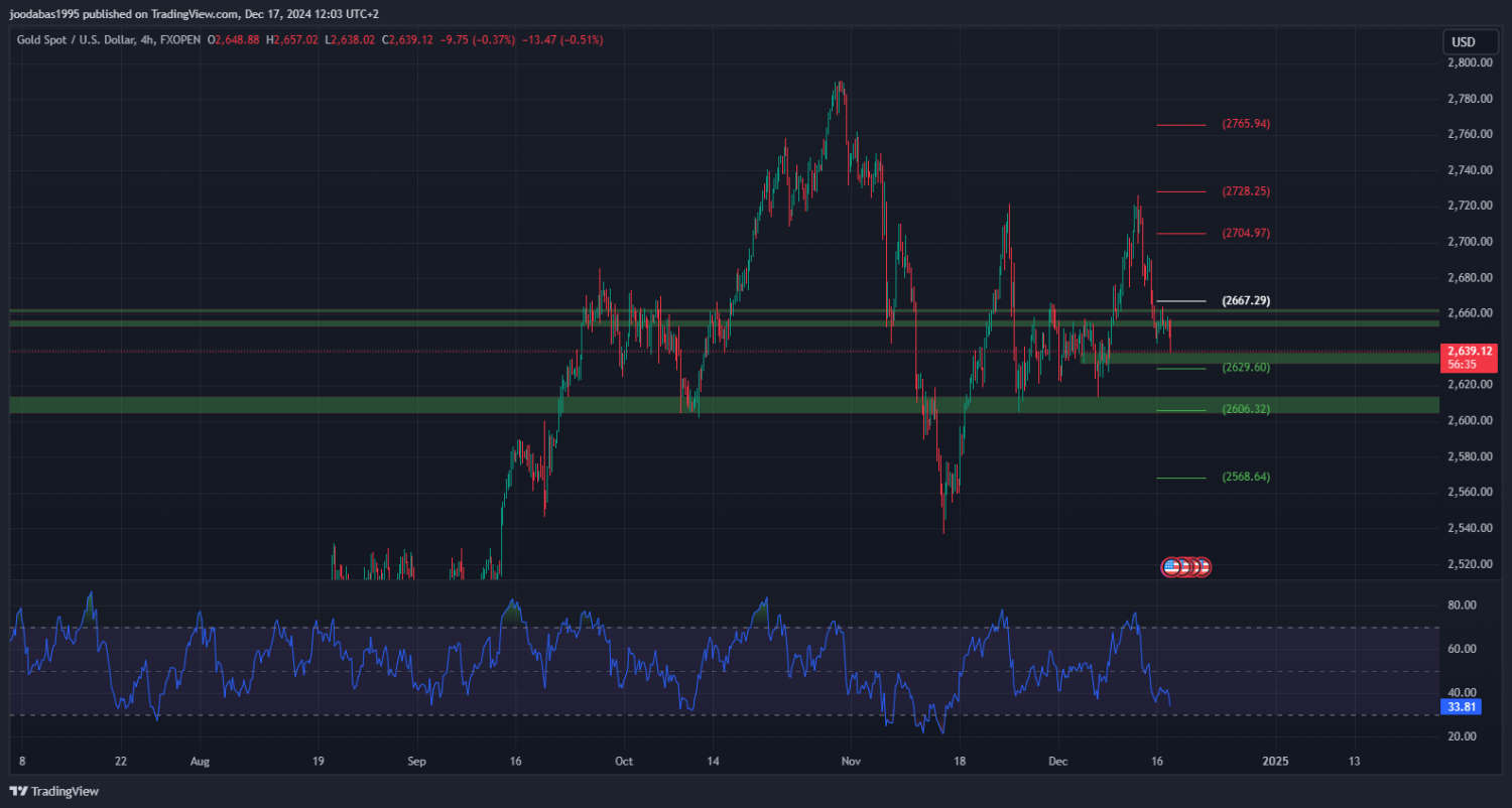 تحليل الذهب ليوم الثلاثاء لموافق 17-12-2024
