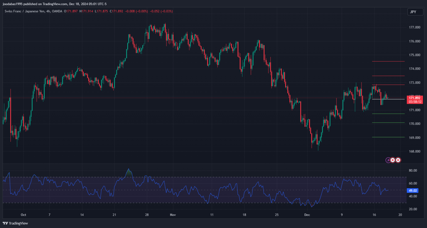 تحليل زوج CHFJPY ليوم الاربعاء 18 - 12 - 2024