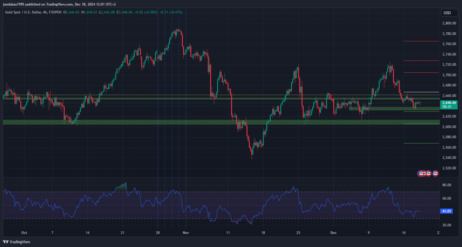 تحليل XAUUSD ليوم الاربعاء 18 - 12 - 2024