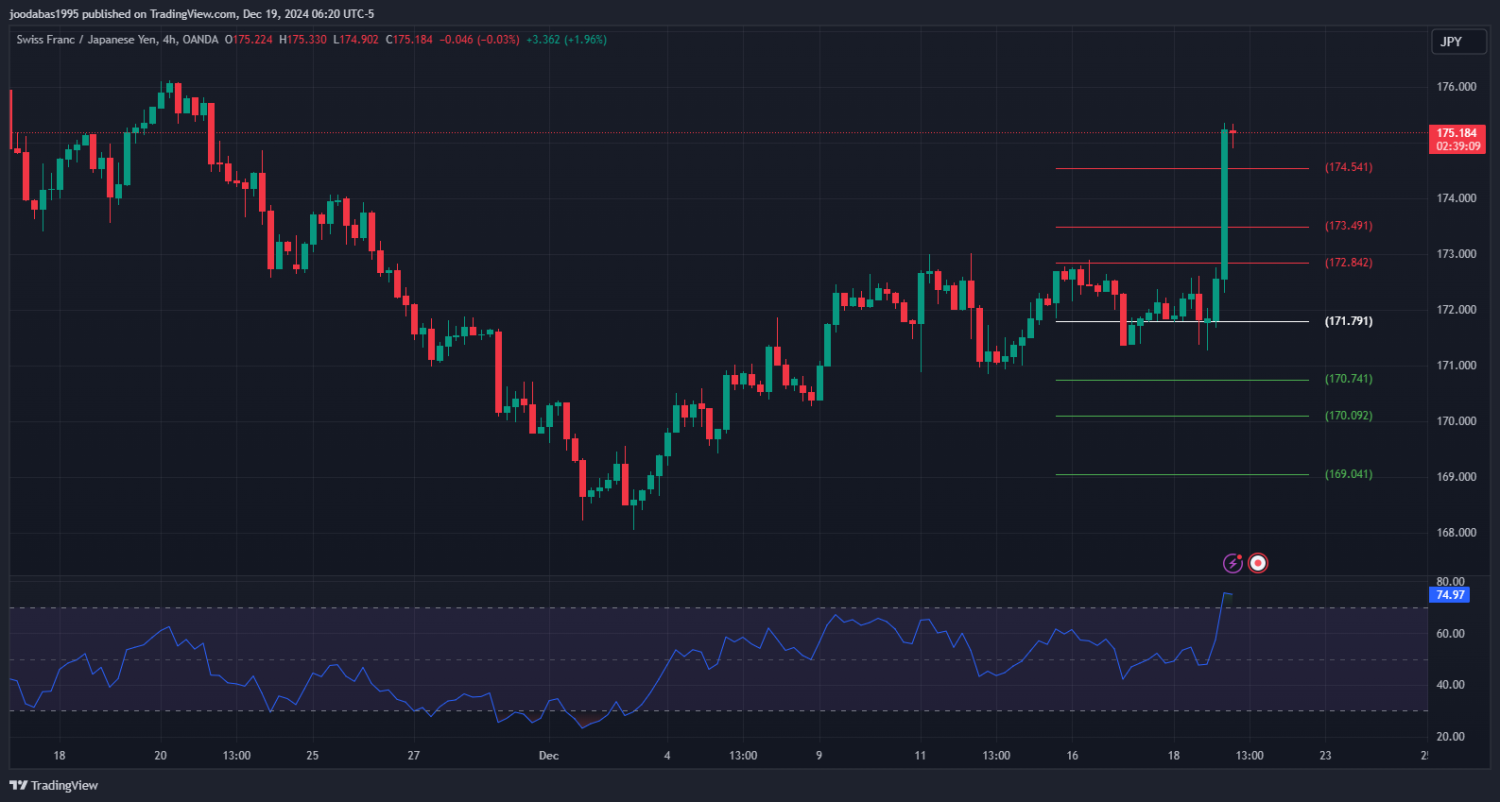 تحليل زوج CHFJPY ليوم الخميس 19 - 12 - 2024