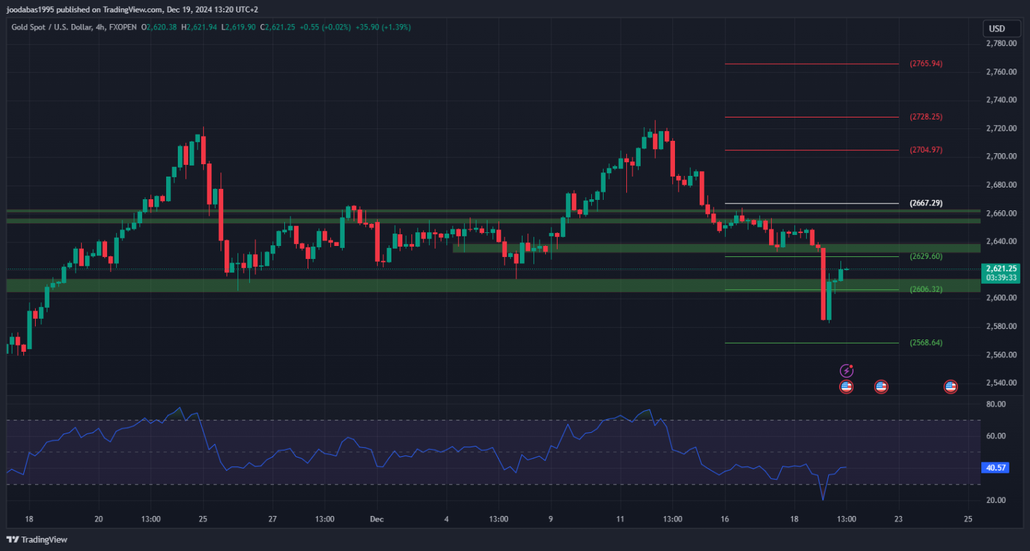 تحليل XAUUSD ليوم الخميس 19 - 12 - 2024