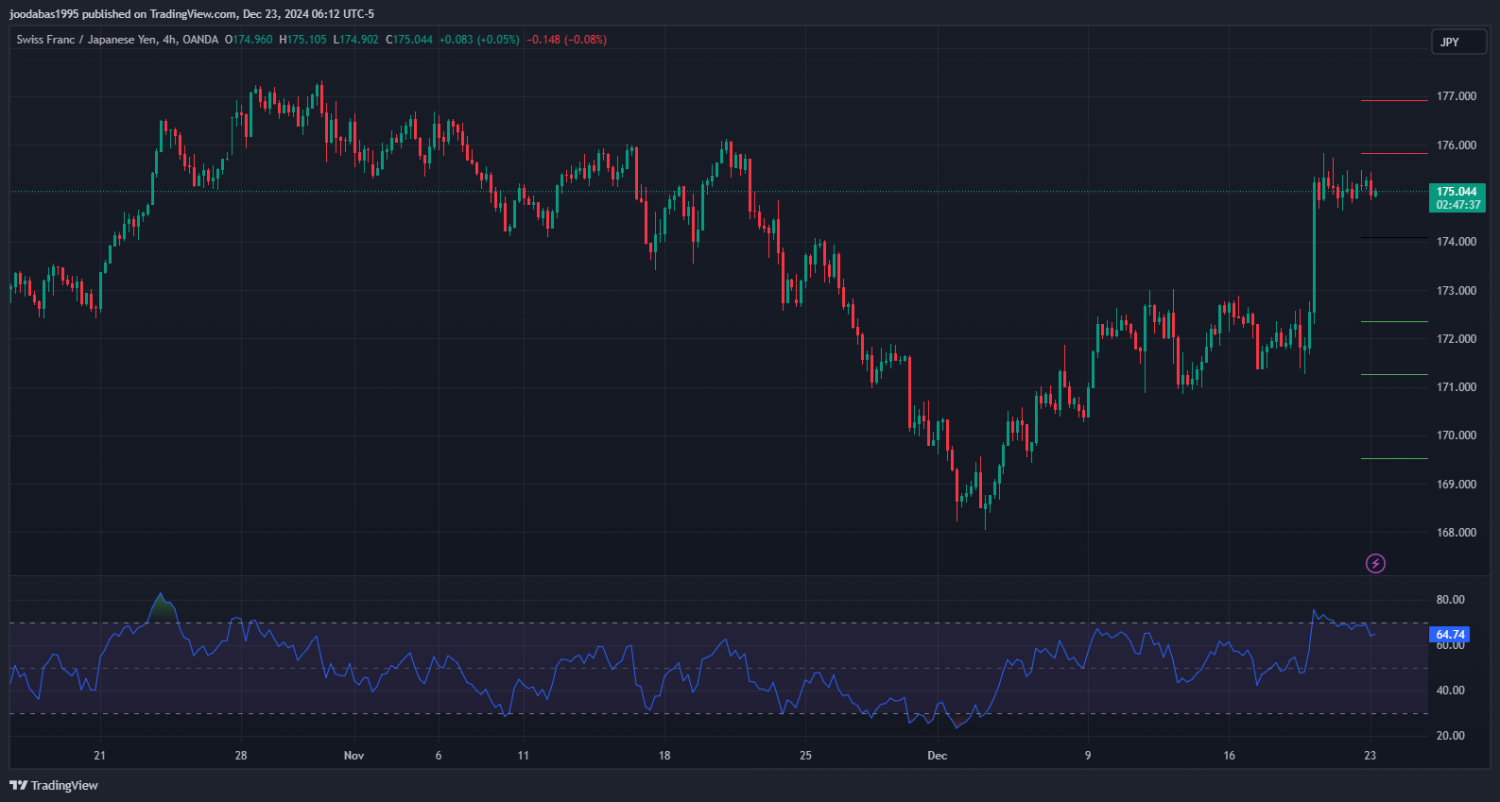 تحليل زوج CHFJPY ليوم الاثنين 23 - 12 - 2024