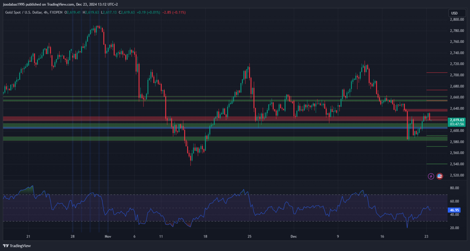 تحليل XAUUSD ليوم الاثنين  23- 12 - 2024