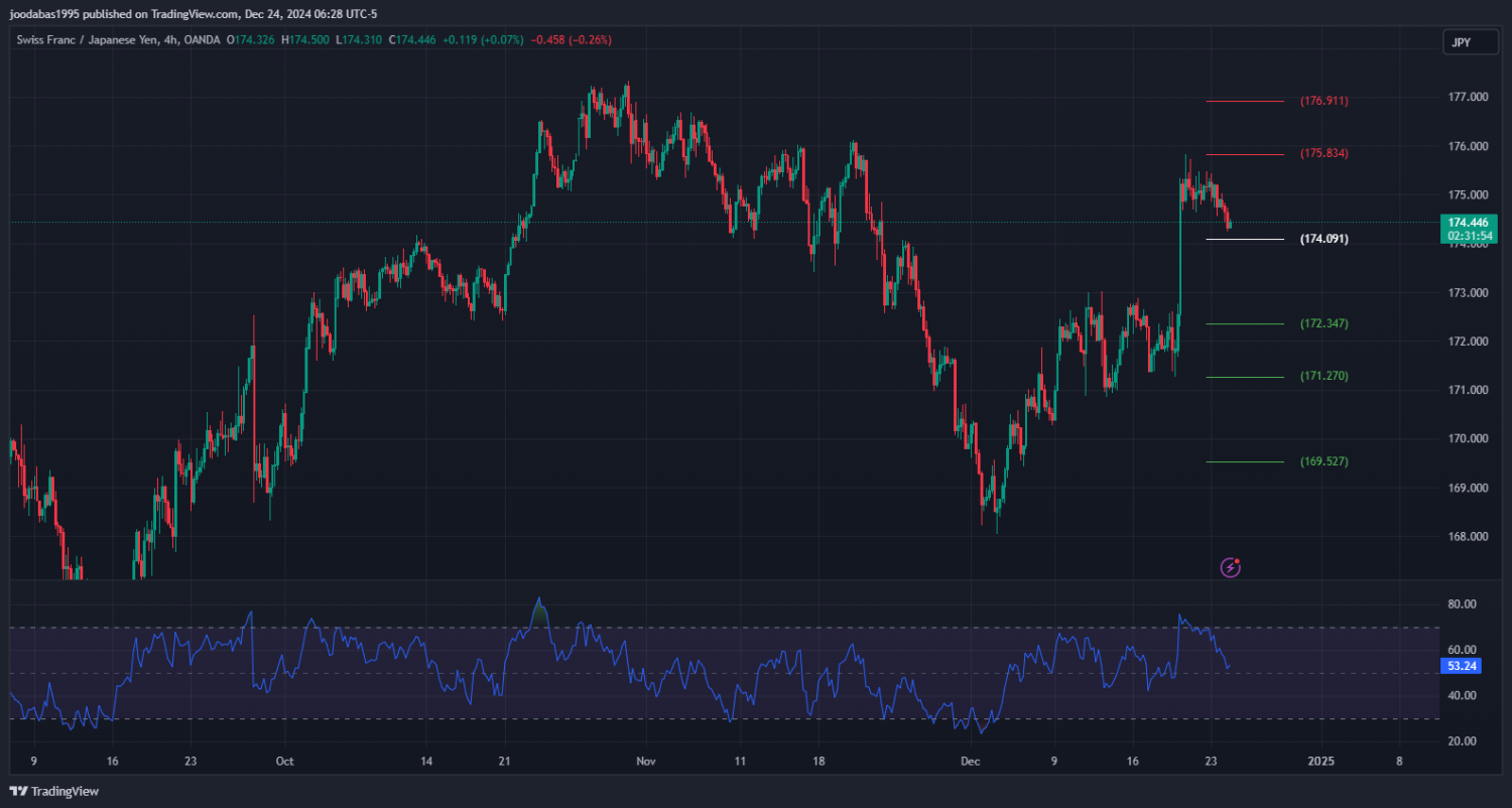 تحليل زوج CHFJPY ليوم الثلاثاء 24 - 12 - 2024