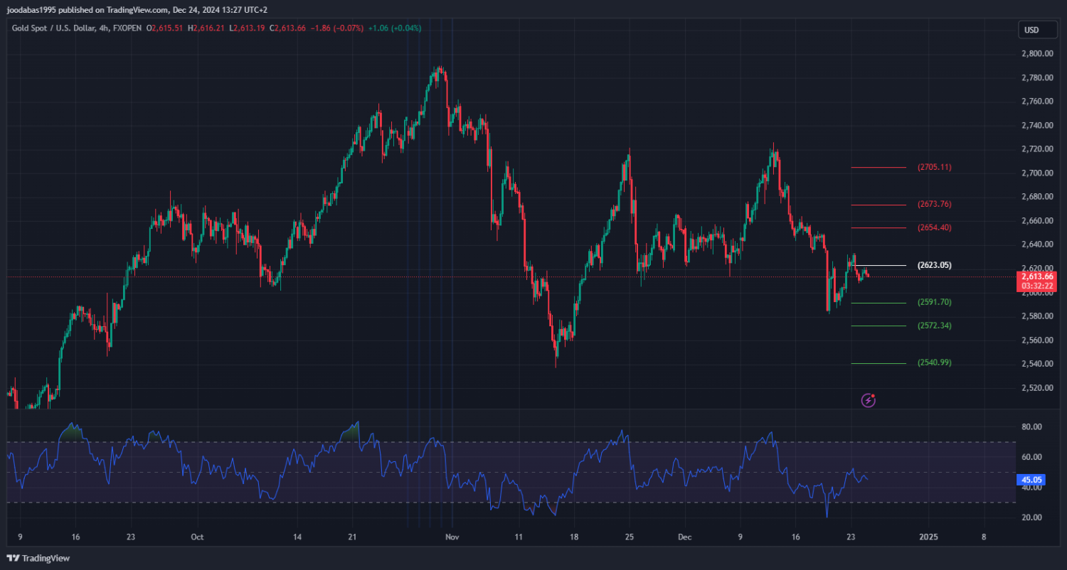 تحليل XAUUSD ليوم الثلاثاء 24- 12 - 2024