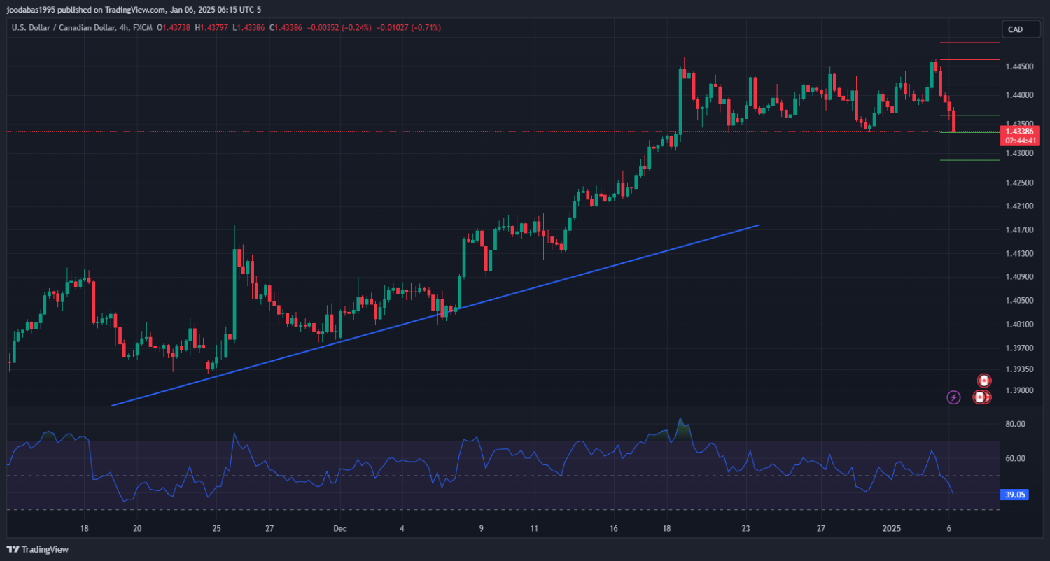 تحليل USDCAD دولار ليوم الاثنين 6-1-2025