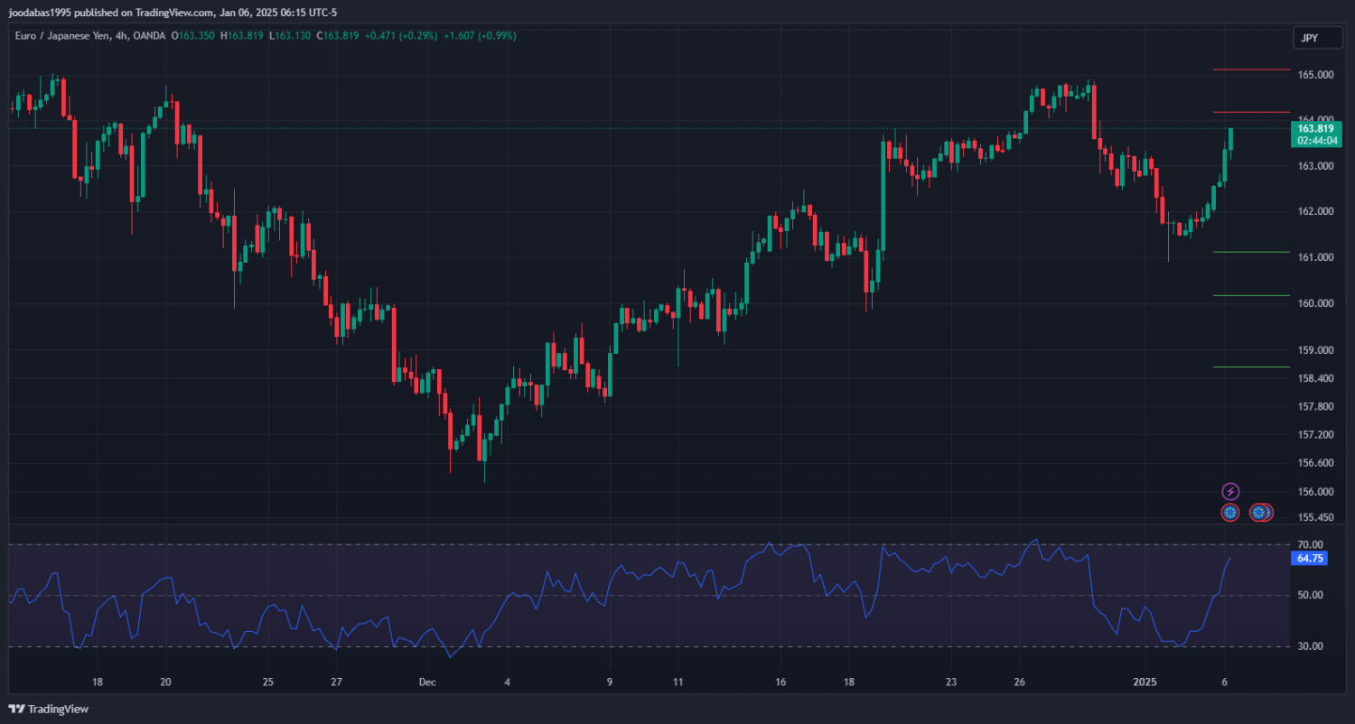تحليل زوج EURJPY ليوم الاثنين6-1-2025