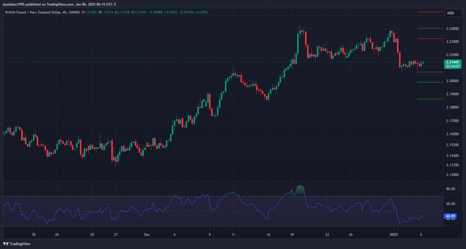 تحليل زوج GBPNZD ليوم الاثنين 6-1-2025
