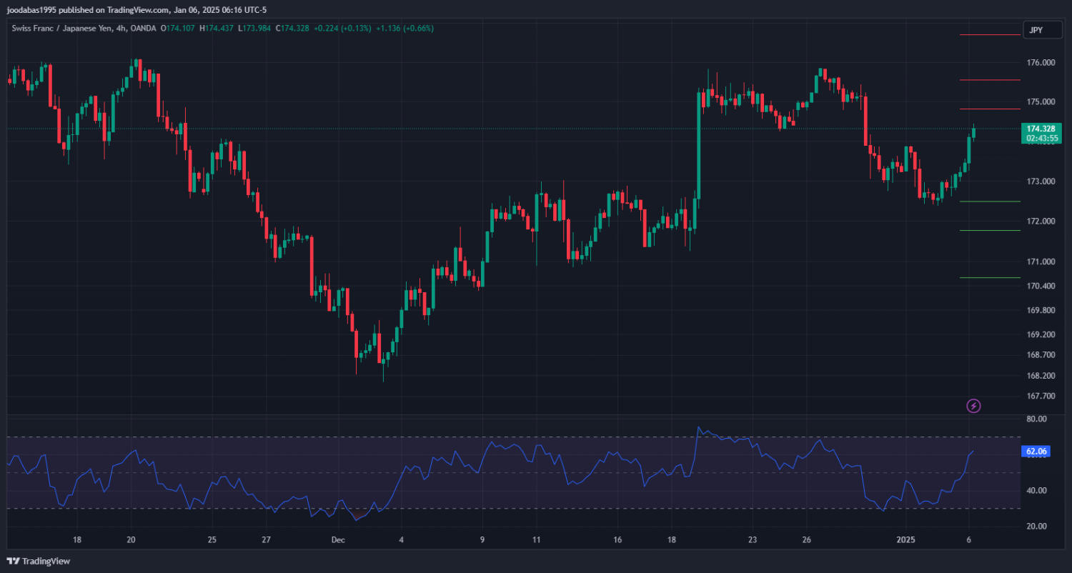 ليل زوج CHFJPY ليوم الاثنين 6-1-2025