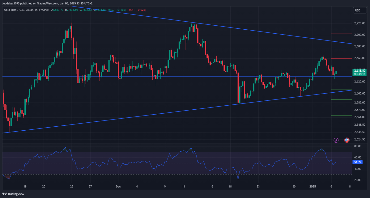تحليل الذهب  ليوم الاثنين 6-1-2025