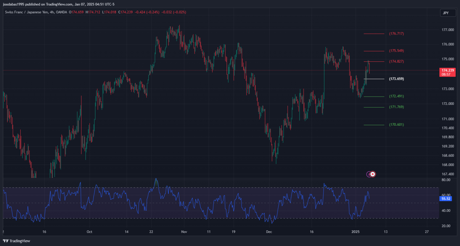 تحليل زوج CHFJPY ليوم الاثنين 7-1-2025