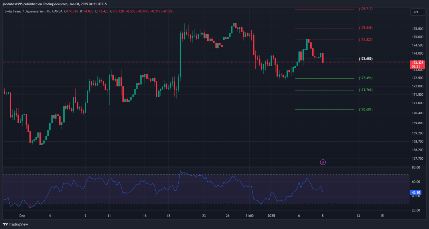 تحليل زوج CHFJPY ليوم الاربعاء 8-1-2025