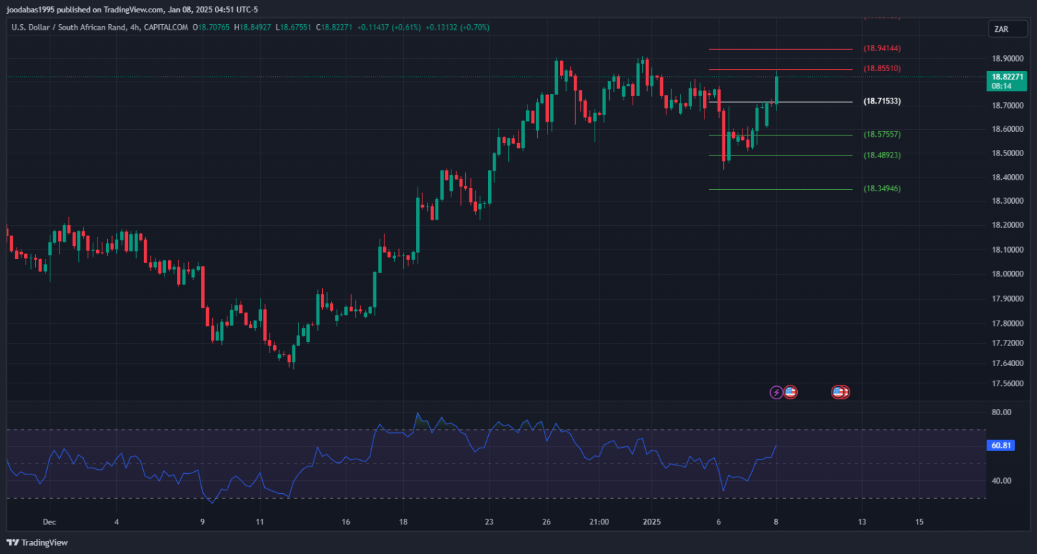 تحليل زوج USD ZAR ليوم الاربعاء الموافق 8-1-2025
