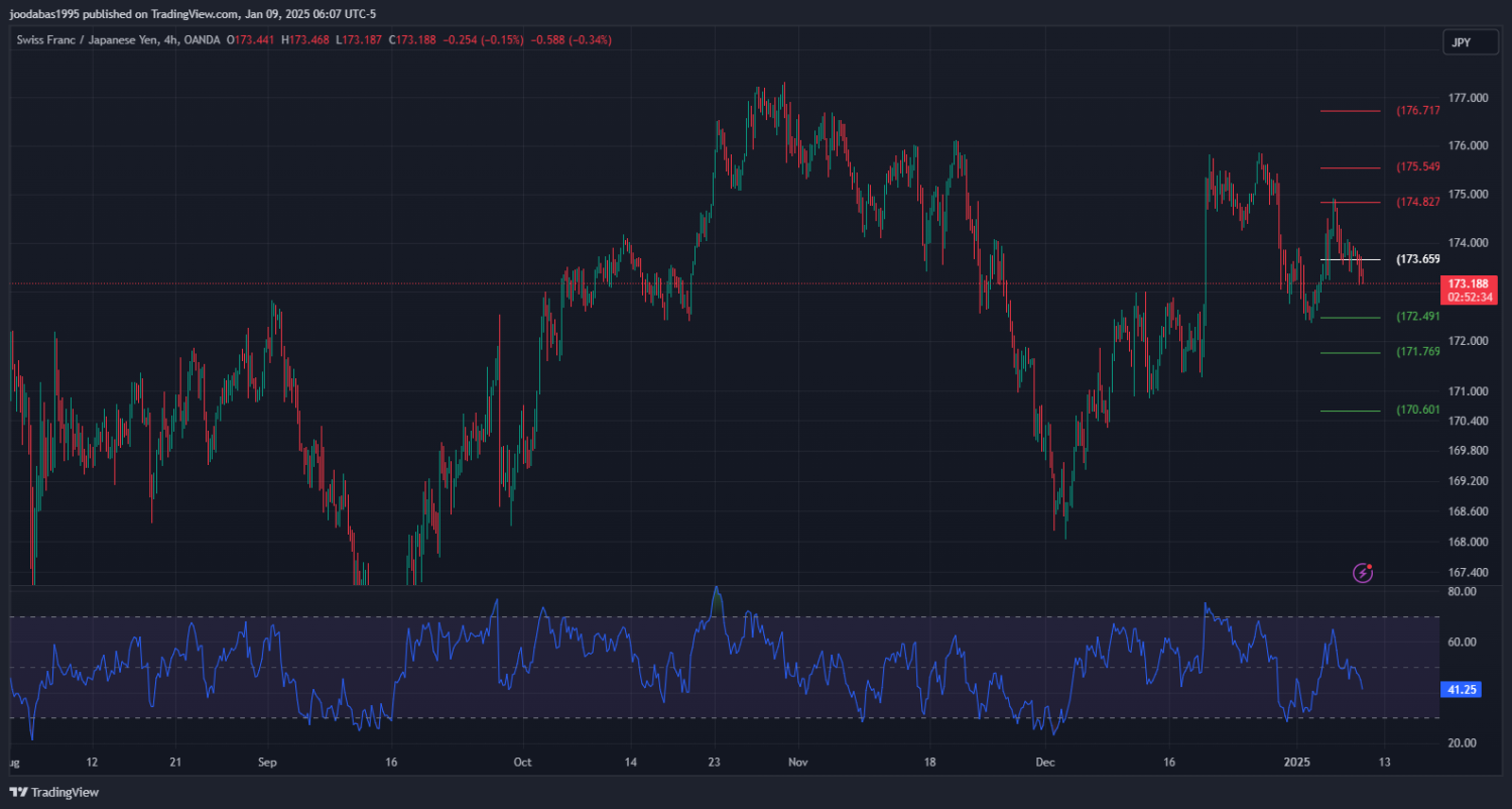 تحليل زوج CHFJPY ليوم الخيمس 9-1-2025