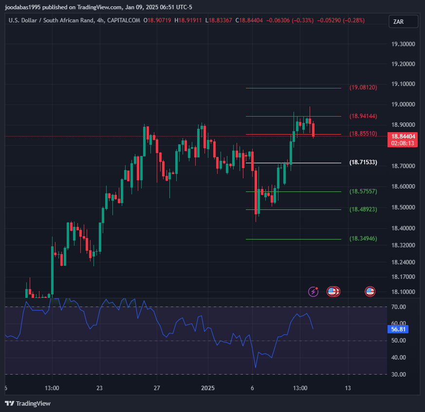 تحليل زوج USD ZAR ليوم الخميس الموافق 9-1-2025